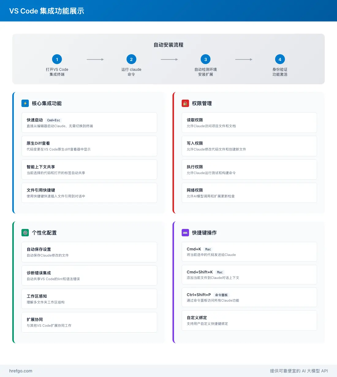 VS Code集成功能展示图，显示安装流程、核心功能、权限管理和快捷键操作