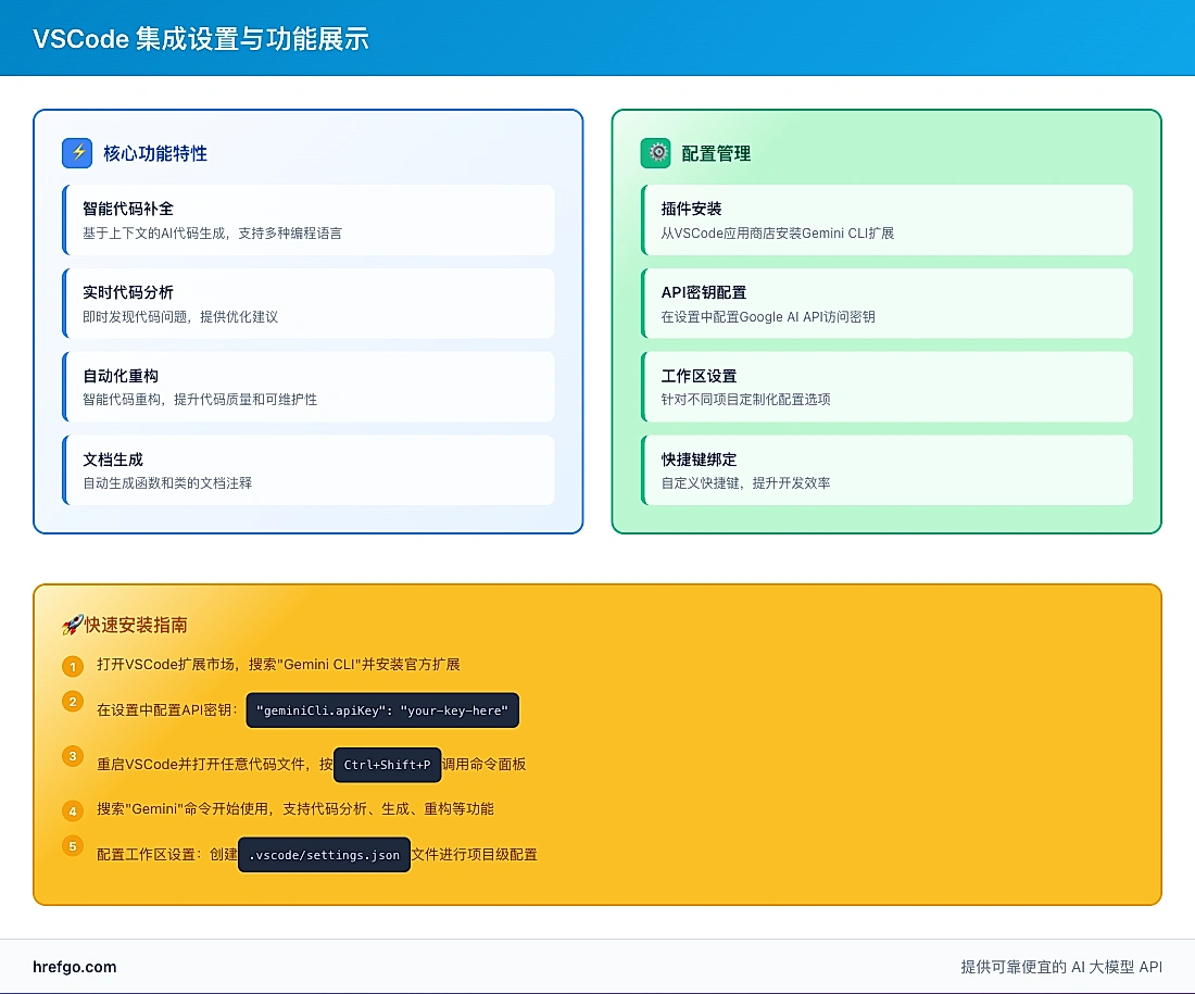 VSCode Gemini CLI集成 - 智能代码补全、实时分析、自动重构、文档生成功能和插件安装配置指南