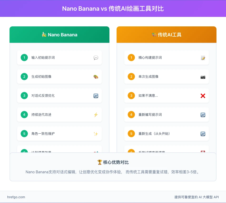 Nano Banana与传统AI绘画工具工作流程对比图,展示对话式编辑优势