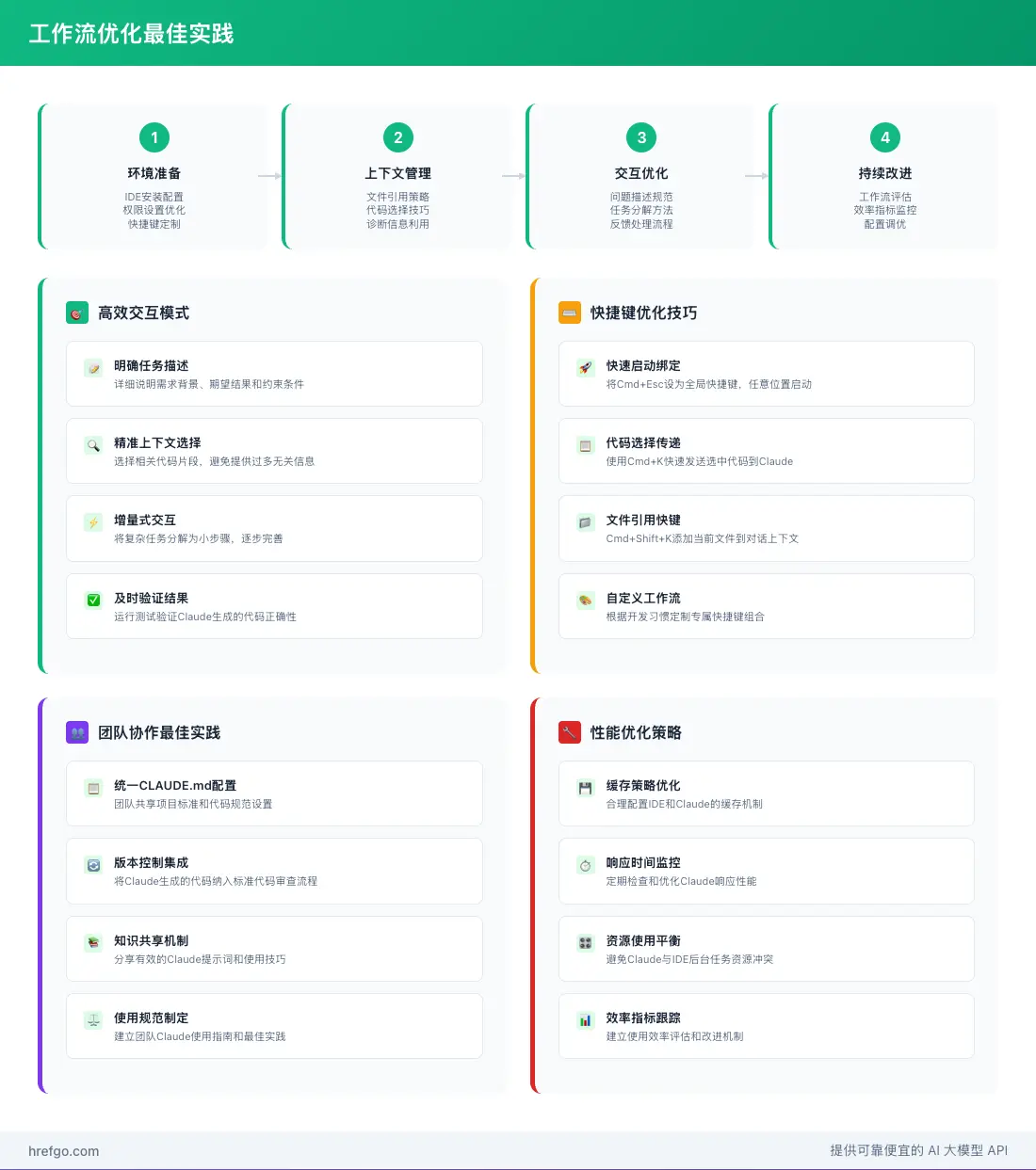 工作流优化最佳实践图，展示四阶段优化流程和实践策略
