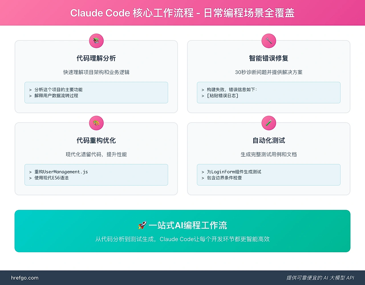 Claude Code核心工作流程图,涵盖代码分析、错误修复、重构优化、测试生成等日常编程场景