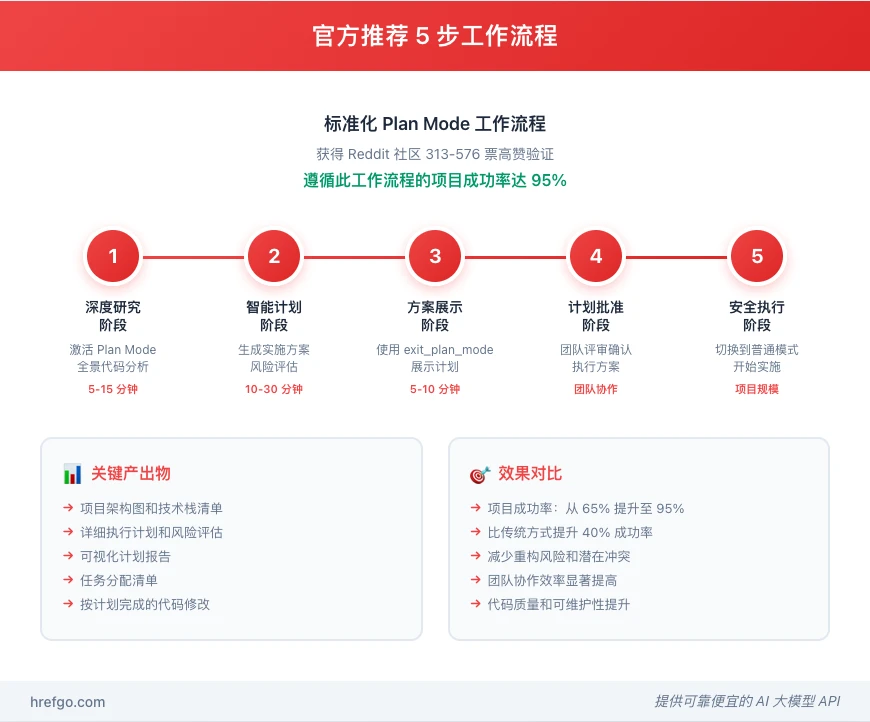 Claude Code Plan Mode官方推荐5步工作流程图，展示从研究规划到安全执行的完整流程