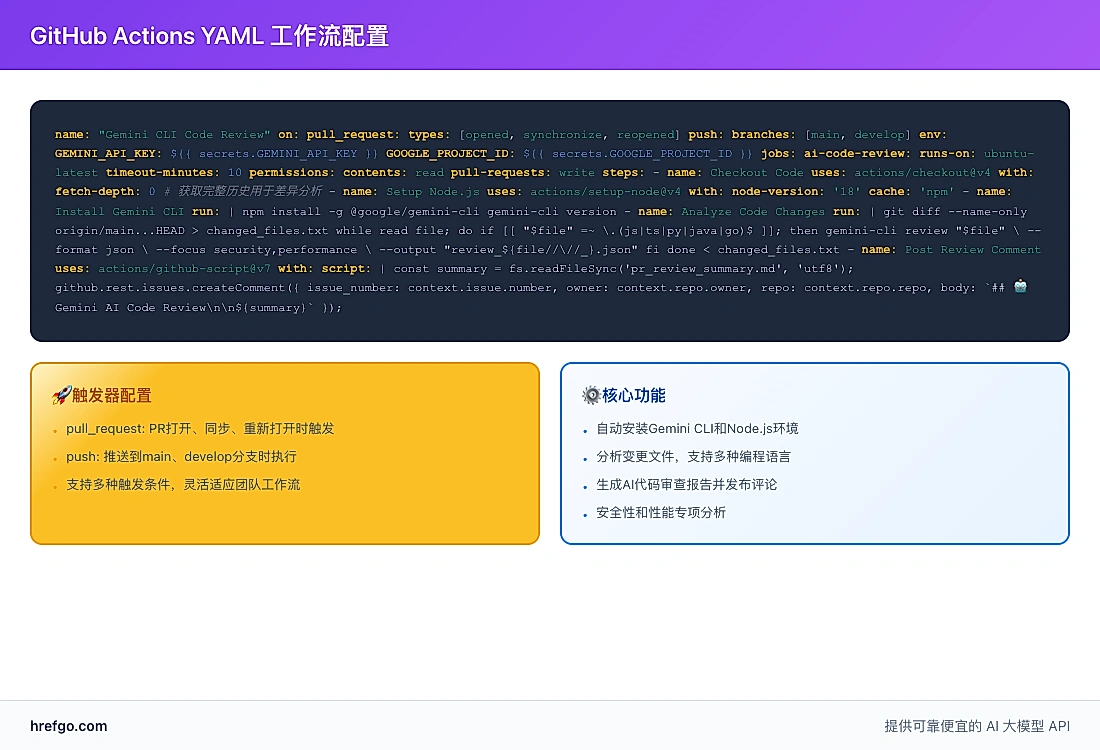 GitHub Actions YAML配置 - Gemini CLI代码审查工作流完整配置示例，包含触发器、环境变量、作业步骤和权限设置