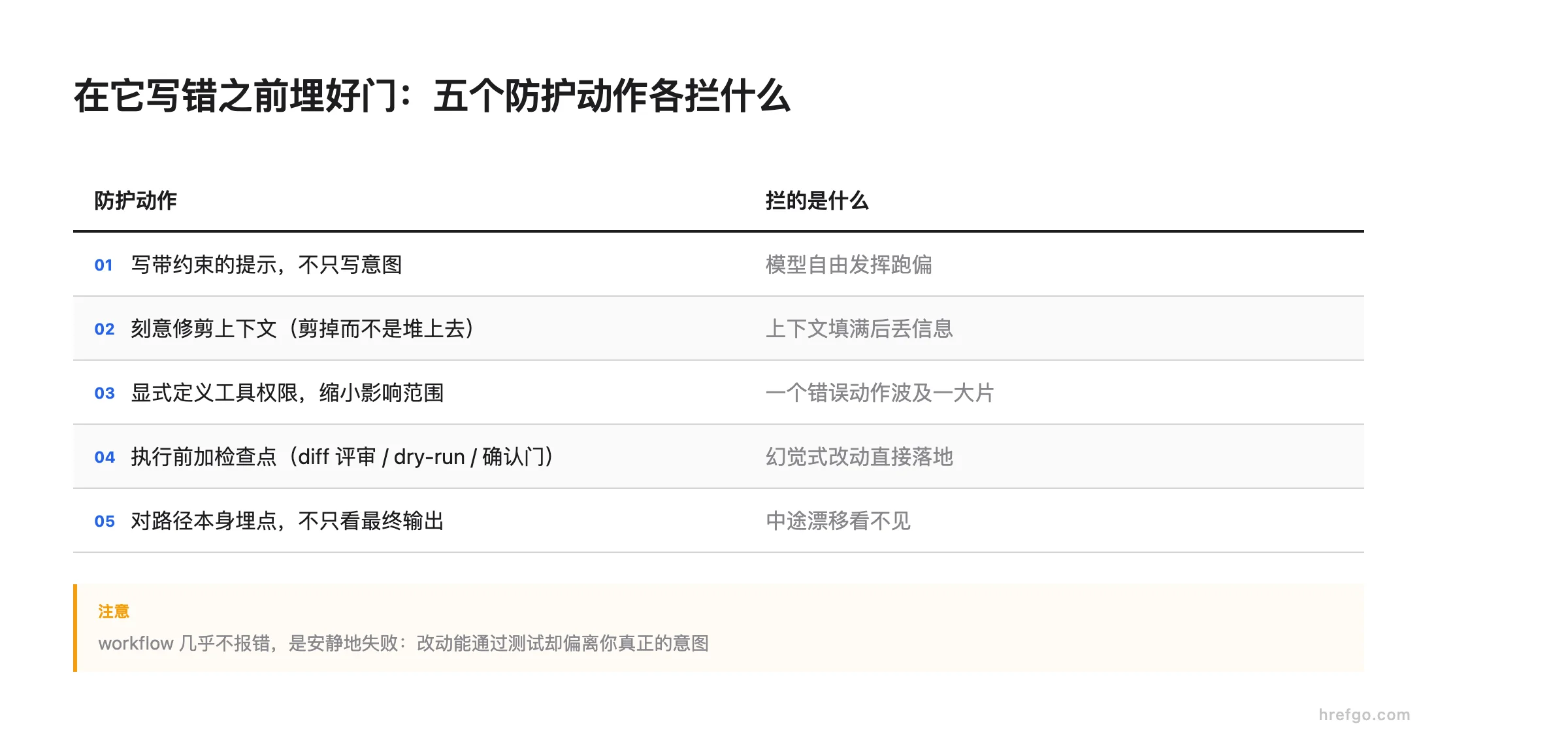 Claude 工作流的五个执行前防护动作及各自拦截的错误类型对照表