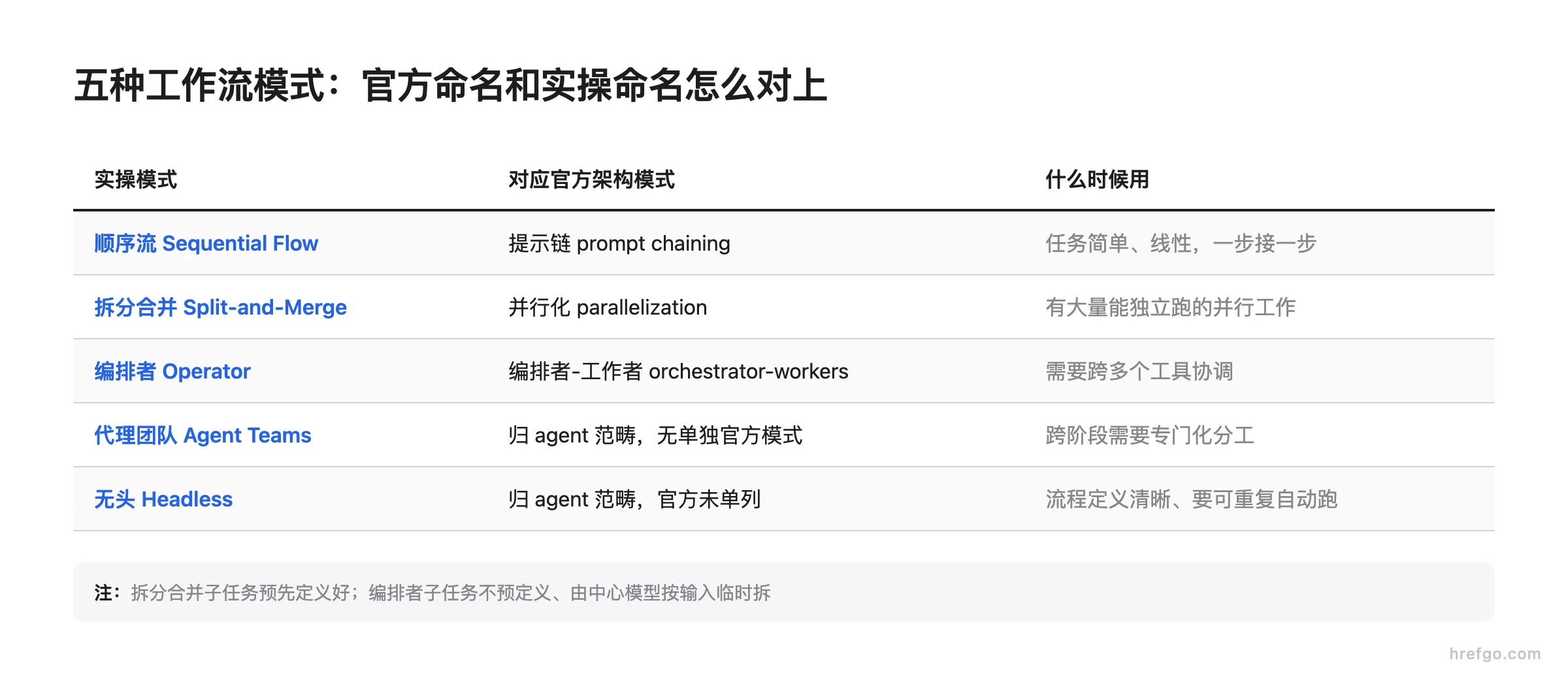 五种 Claude 工作流模式的官方架构命名与实操命名对照表,含顺序流、拆分合并、编排者、代理团队、无头
