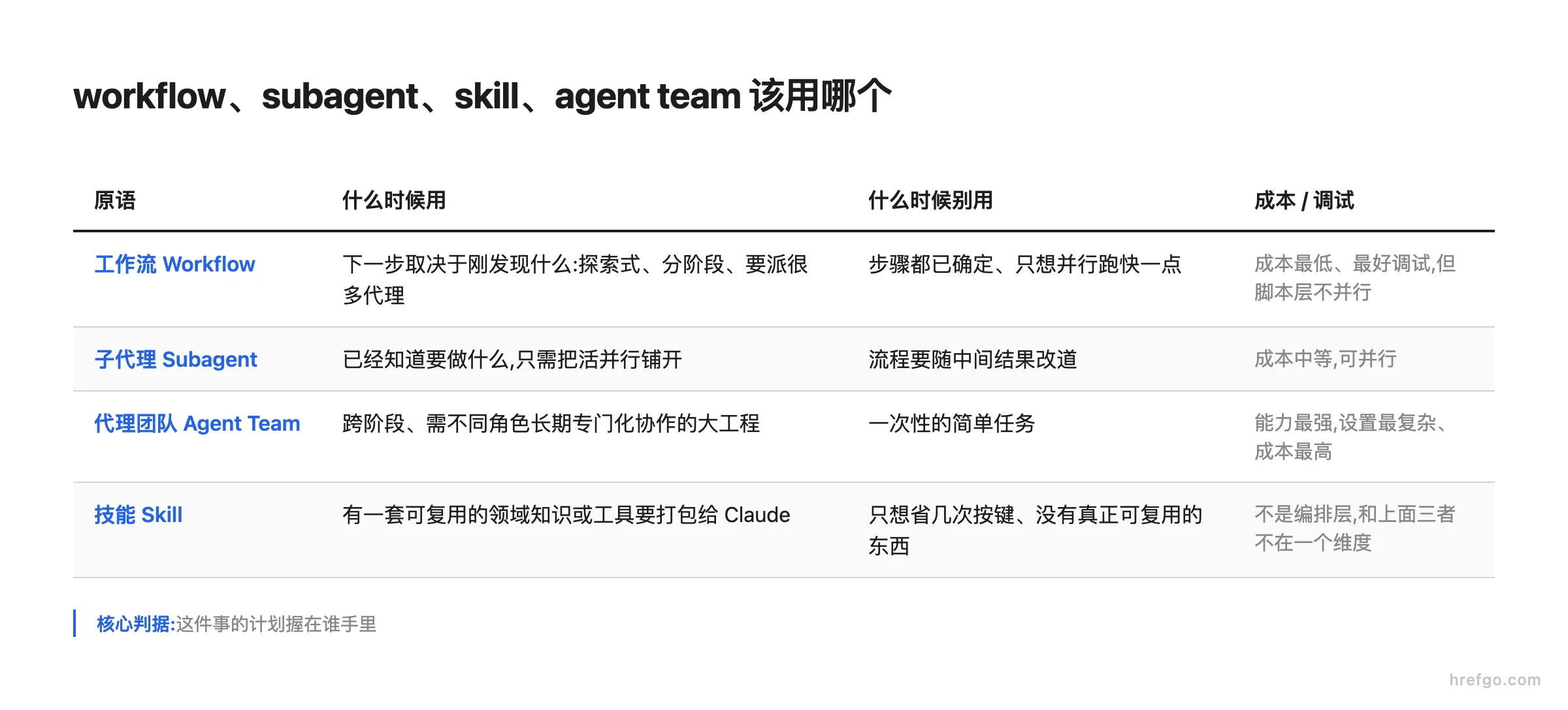 Claude workflow、subagent、skill、agent team 四种原语决策对照表,含什么时候用、什么时候别用、成本调试三列