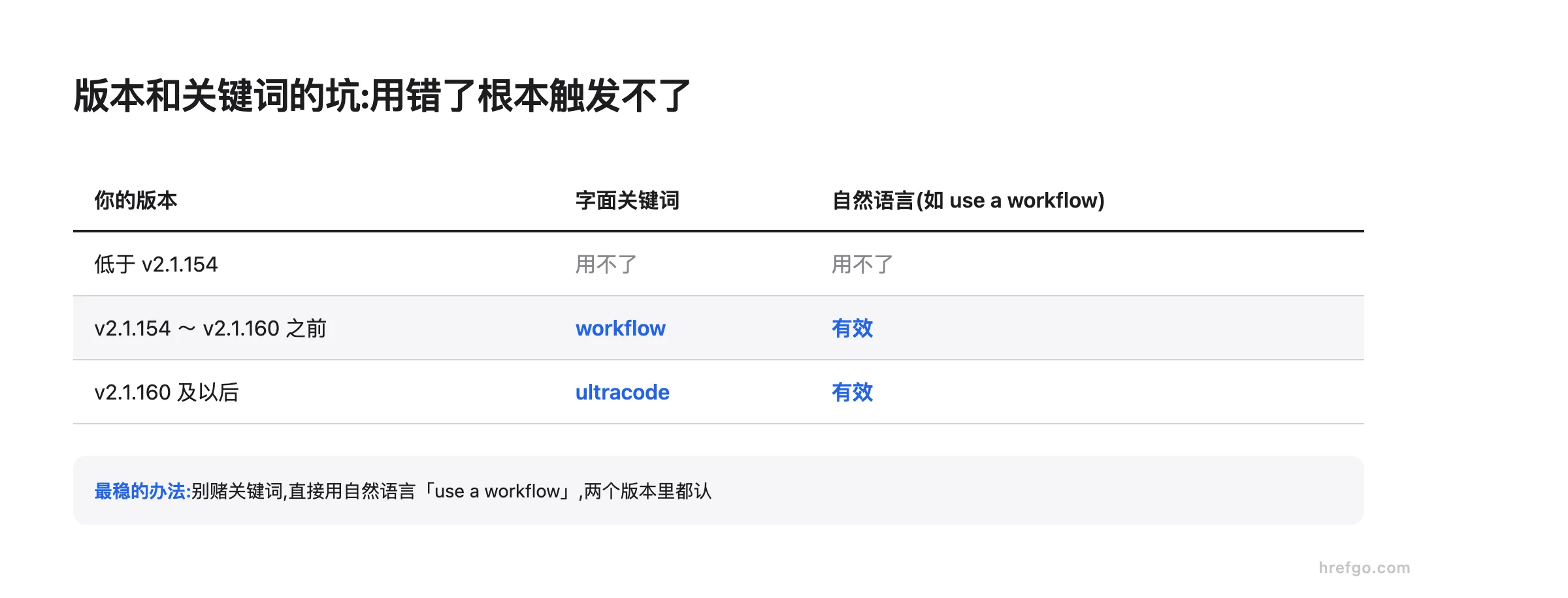 Claude Code 动态工作流的版本门槛与触发关键词对照表,区分 v2.1.154 之前、之间和 v2.1.160 之后三个区间