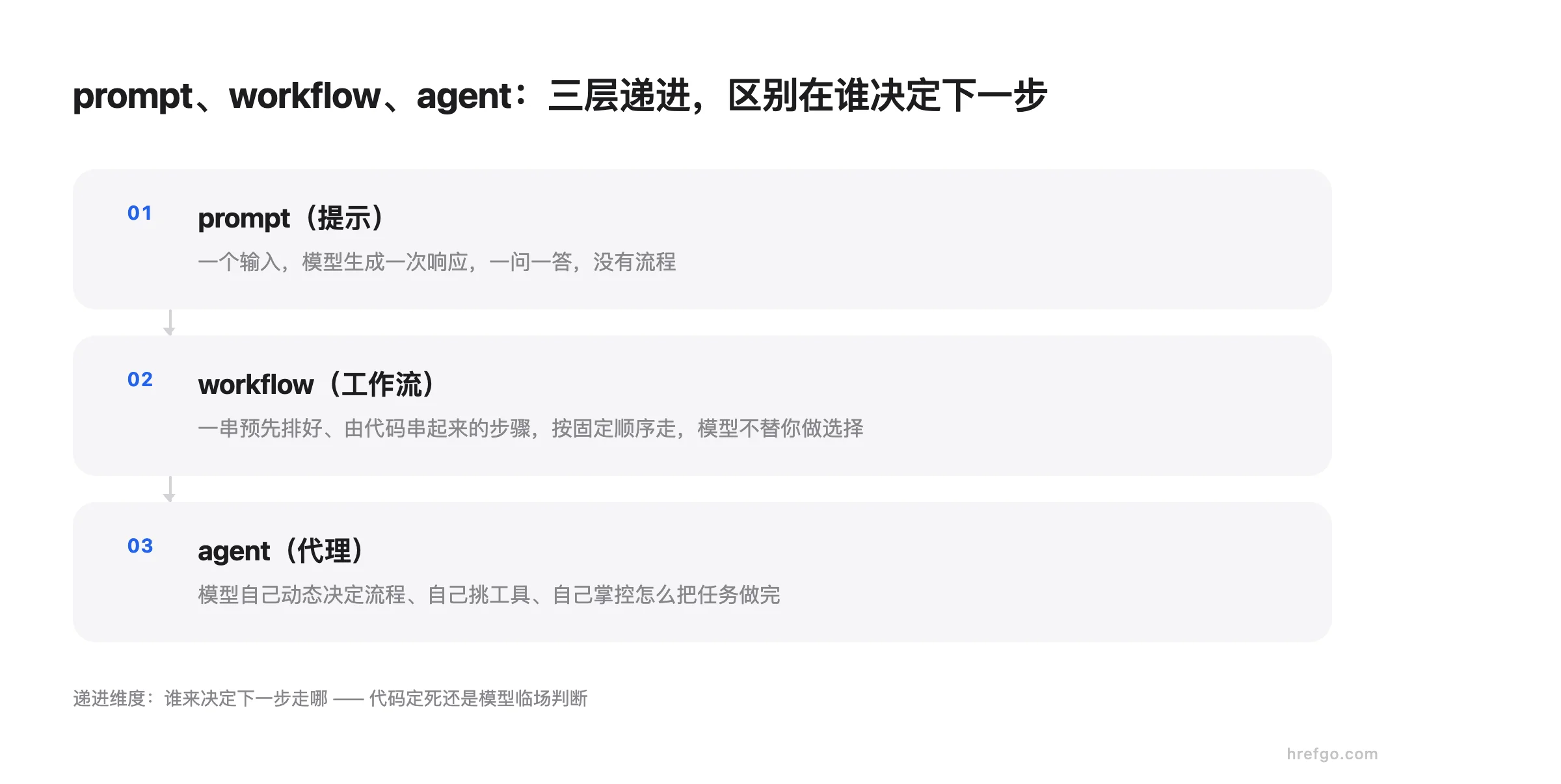 prompt、workflow、agent 三层结构示意图,从下到上分别是提示、工作流、代理,标注各层是否由代码预定义流程